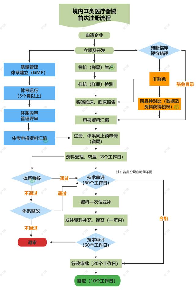 第二類醫療器械注冊申請流程(附流程圖)